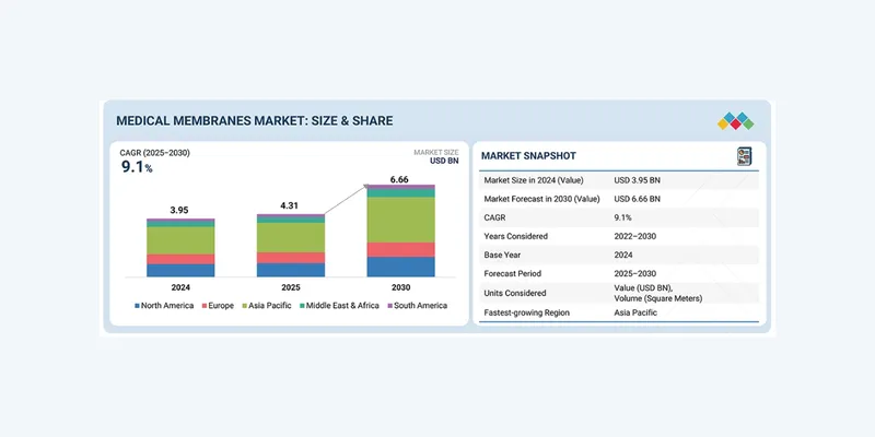 Medical Membranes Market Forecast to Reach USD 6.66 Billion by 2030
